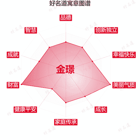 名字金璟的寓意图谱