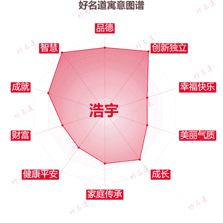 名字浩宇的寓意图谱