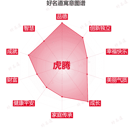 名字虎腾的寓意图谱
