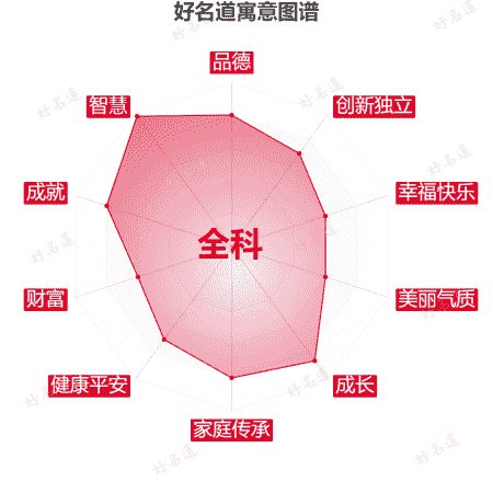 名字全科的寓意图谱
