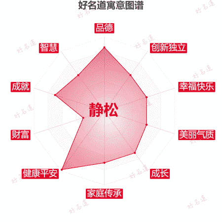 名字静松的寓意图谱