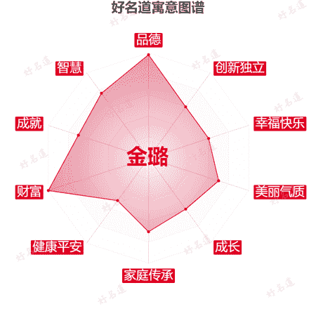 名字金璐的寓意图谱