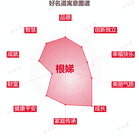 名字根娣的寓意图谱