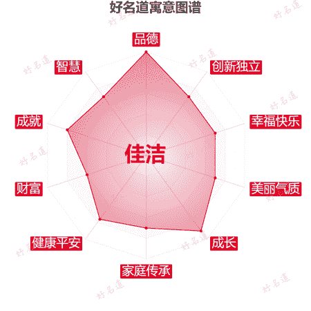 名字佳洁的寓意图谱