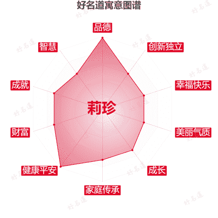 名字莉珍的寓意图谱