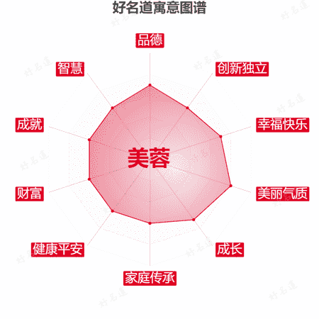 名字美蓉的寓意图谱