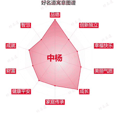 名字中杨的寓意图谱