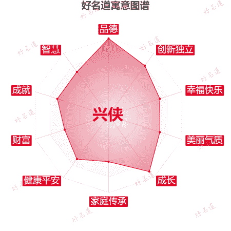 名字兴侠的寓意图谱