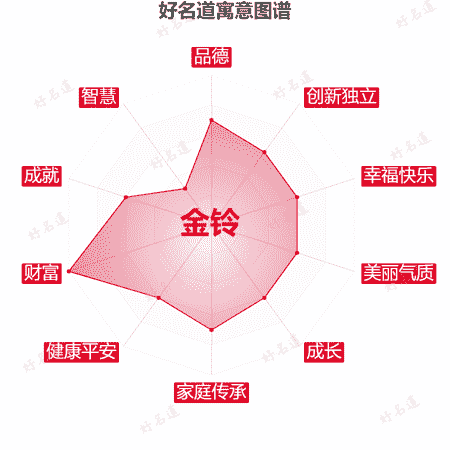 名字金铃的寓意图谱