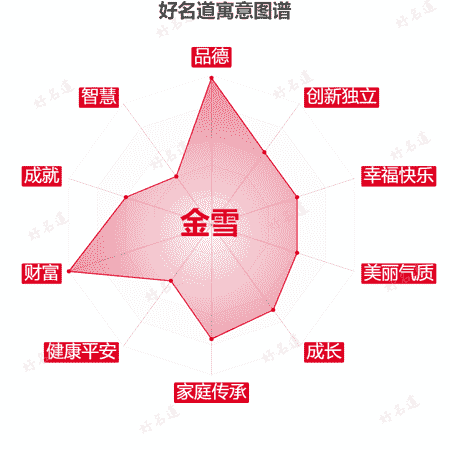 名字金雪的寓意图谱