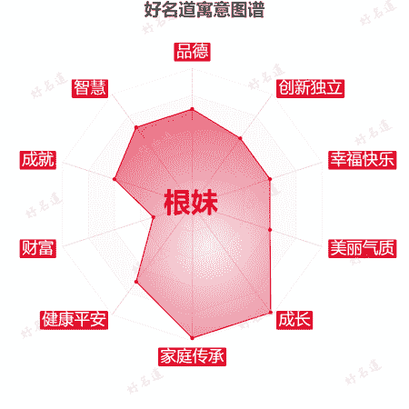 名字根妹的寓意图谱