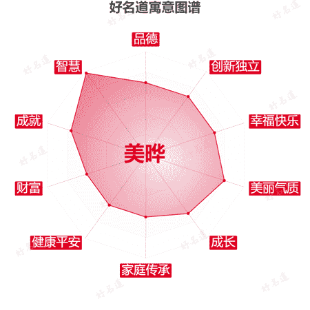 名字美晔的寓意图谱