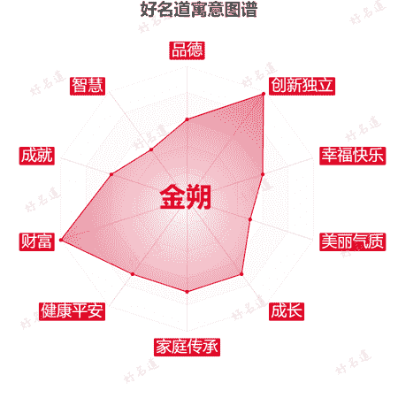 名字金朔的寓意图谱
