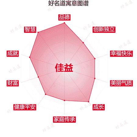 名字佳益的寓意图谱