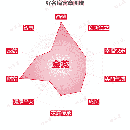 名字金蕊的寓意图谱