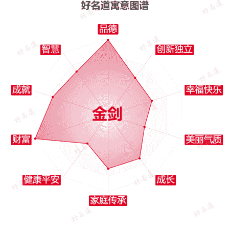 名字金剑的寓意图谱