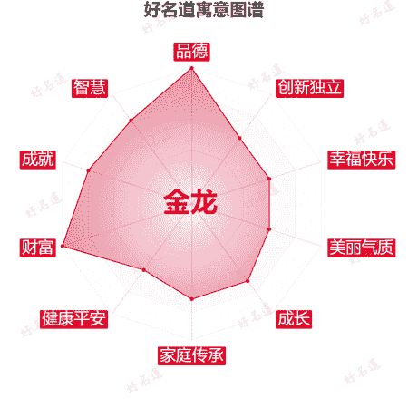 名字金龙的寓意图谱