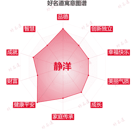 名字静洋的寓意图谱