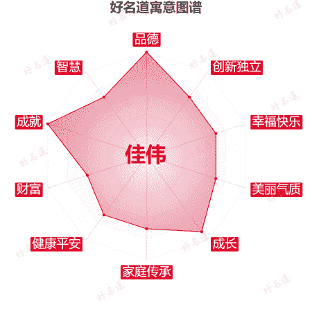 名字佳伟的寓意图谱