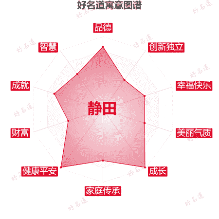 名字静田的寓意图谱