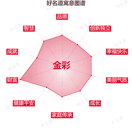 名字金彩的寓意图谱