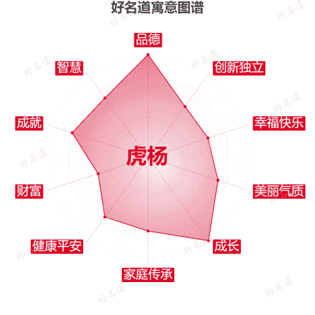 名字虎杨的寓意图谱