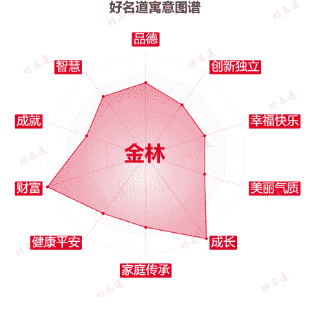 名字金林的寓意图谱