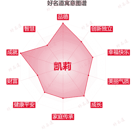 名字凯莉的寓意图谱