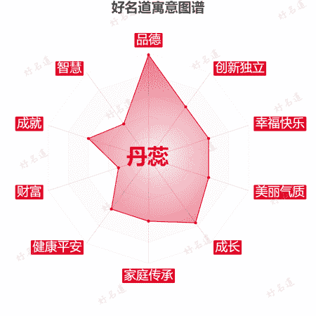 名字丹蕊的寓意图谱