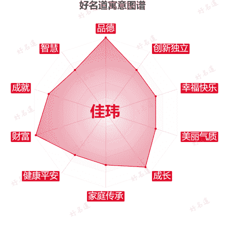 名字佳玮的寓意图谱