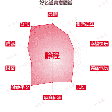 名字静程的寓意图谱