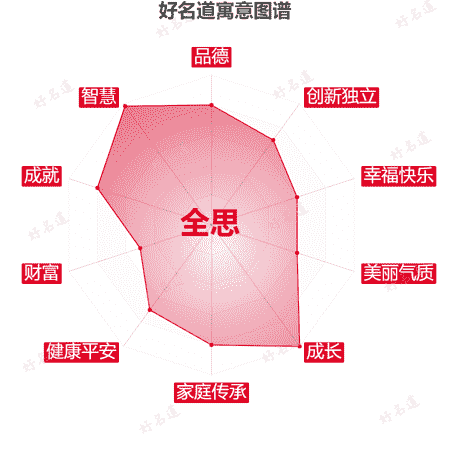 名字全思的寓意图谱