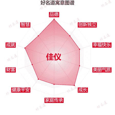 名字佳仪的寓意图谱