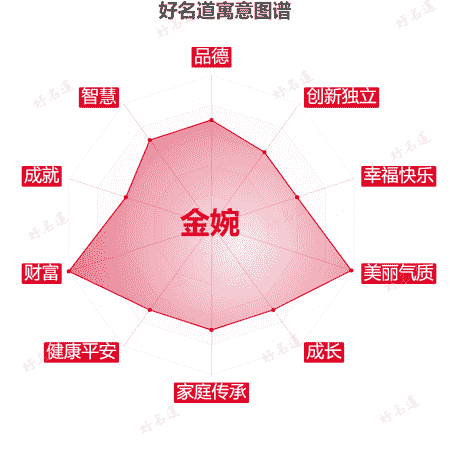 名字金婉的寓意图谱