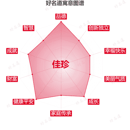 名字佳珍的寓意图谱