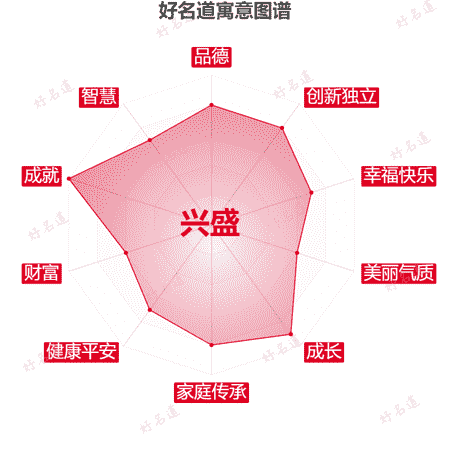 名字兴盛的寓意图谱