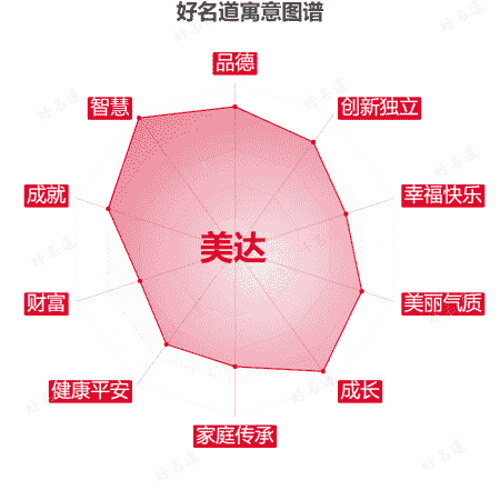 名字美达的寓意图谱