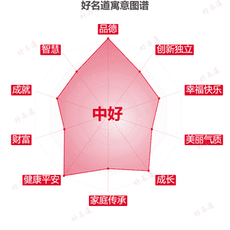 名字中好的寓意图谱