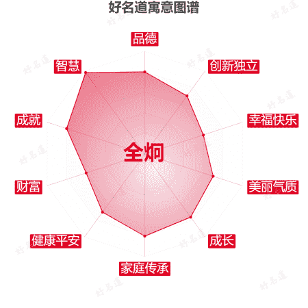 名字全炯的寓意图谱