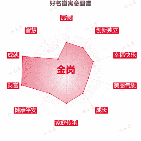 名字金岗的寓意图谱