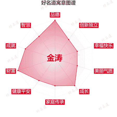 名字金涛的寓意图谱