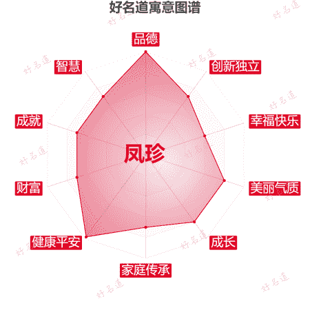 名字凤珍的寓意图谱