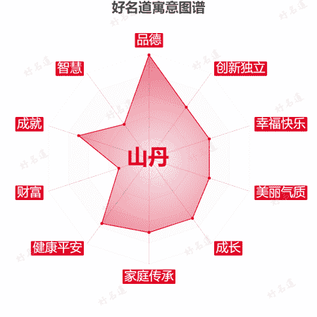 名字山丹的寓意图谱