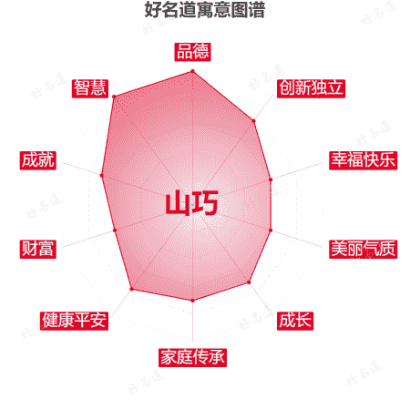 名字山巧的寓意图谱