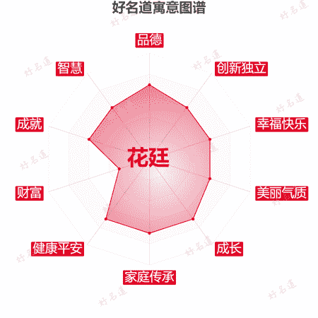 名字花廷的寓意图谱