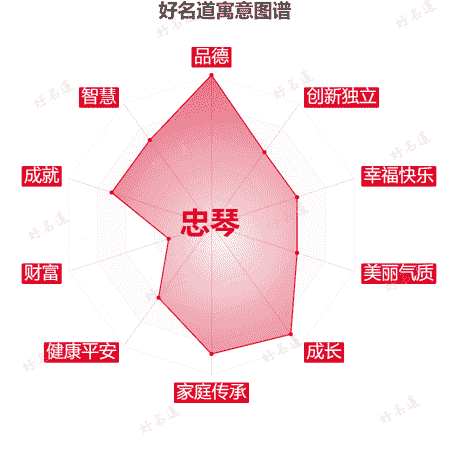 名字忠琴的寓意图谱