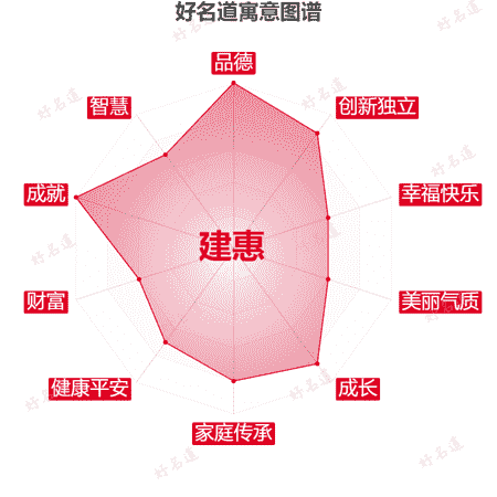 名字建惠的寓意图谱