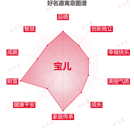 名字宝儿的寓意图谱