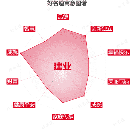 名字建业的寓意图谱