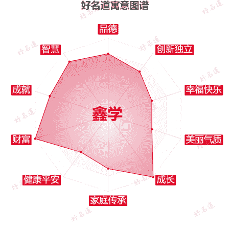 名字鑫学的寓意图谱